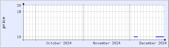 historical price chart - current month (updated December 21)