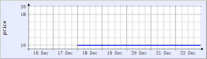 historical price chart - current week (updated December 21)