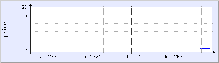 historical price chart - current year (updated December 21)