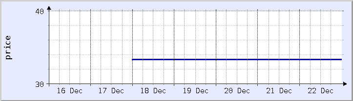 historical price chart - current week (updated December 21)