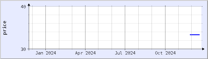 historical price chart - current year (updated December 21)