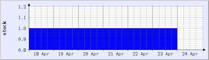 gráfico histórico de disponibilidad de stock - semana actual (actualizado el 16 de abril)