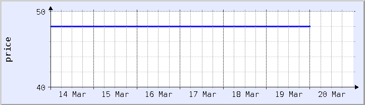 gráfico histórico de preços - semana atual (atualizado em 18 de março)