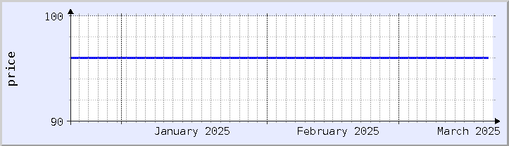 gráfico histórico de precios - mes actual (actualizado el 18 de marzo)