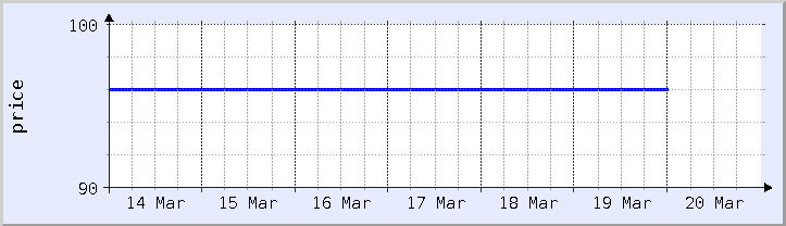 過去の価格チャート - 今週 (更新日 3月18日)