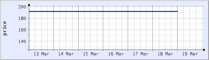 gráfico histórico de preços - semana atual (atualizado em 18 de março)