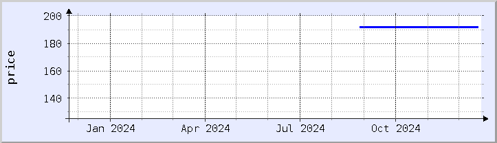 historical price chart - current year (updated December 21)