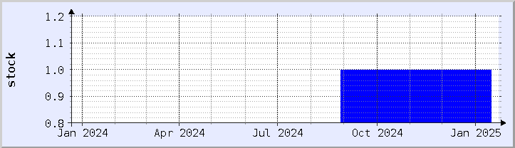 historical stock availability chart - current year (updated January 21)