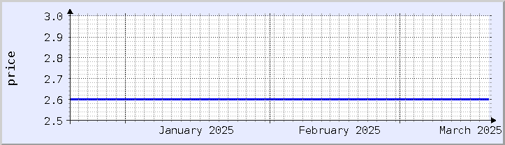 gráfico histórico de preços - mês atual (atualizado em 18 de março)