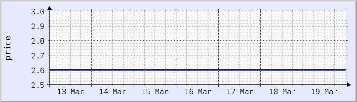 historical price chart - current week (updated December 21)