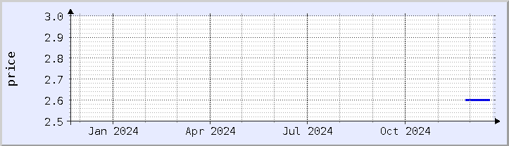 historical price chart - current year (updated December 21)