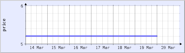 historical price chart - current week (updated December 21)