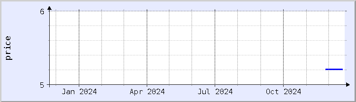 historical price chart - current year (updated December 21)