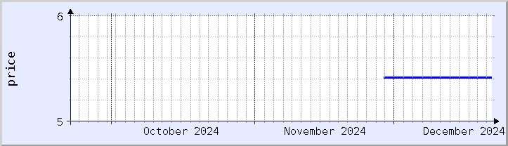 historical price chart - current month (updated December 21)