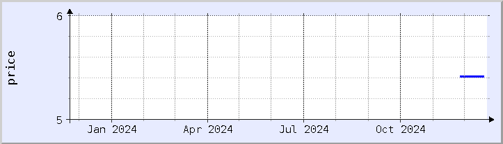 historical price chart - current year (updated December 21)