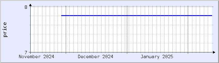 historical price chart - current month (updated February 4)