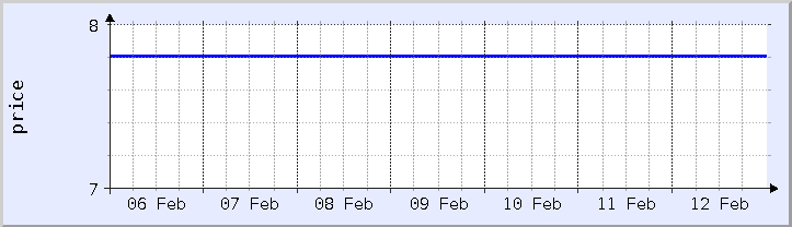 historical price chart - current week (updated February 4)