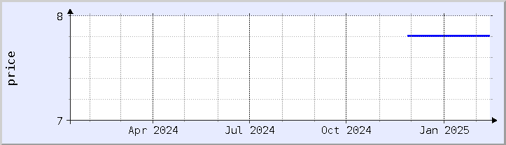 historical price chart - current year (updated February 4)