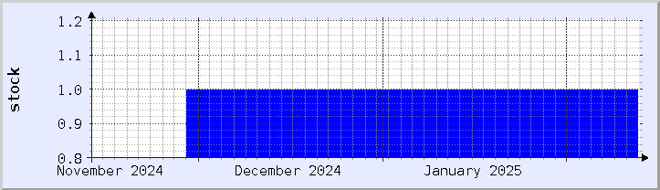 historical stock availability chart - current month (updated February 4)