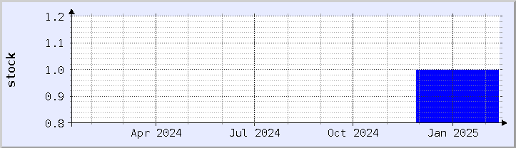 historical stock availability chart - current year (updated February 4)