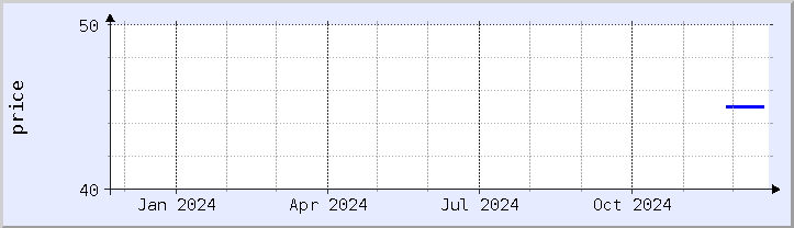 historical price chart - current year (updated December 21)