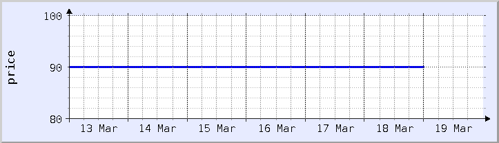 gráfico histórico de preços - semana atual (atualizado em 18 de março)