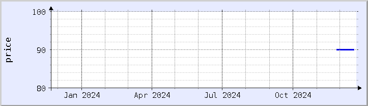 historical price chart - current year (updated December 21)