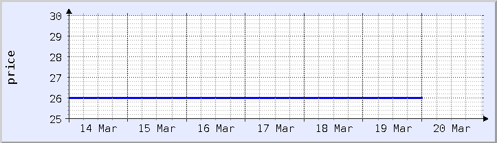 historical price chart - current week (updated March 19)