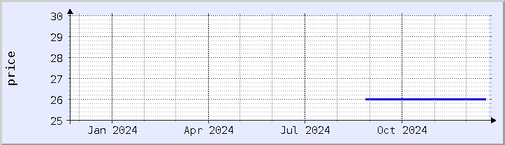 historical price chart - current year (updated December 21)