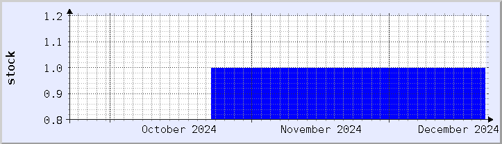 historical stock availability chart - current month (updated December 21)