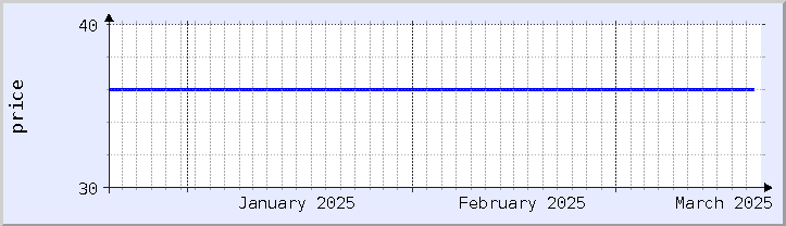 historical price chart - current month (updated December 21)