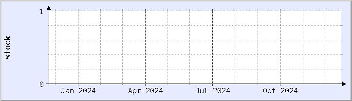 historical stock availability chart - current year (updated December 21)