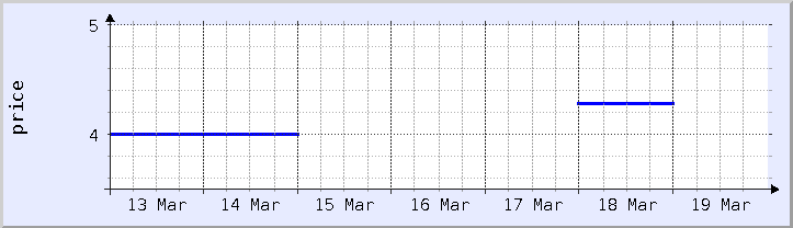 historical price chart - current week (updated March 18)