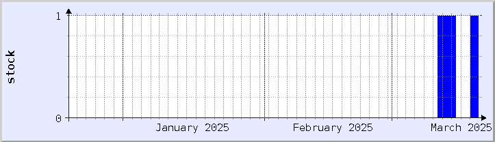 過去の在庫状況チャート - 今月 (更新日 3月18日)