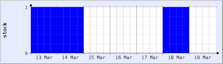 historical stock availability chart - current week (updated March 18)