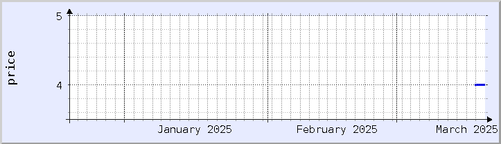 historical price chart - current month (updated March 18)