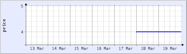 historical price chart - current week (updated March 18)