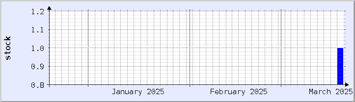 historical stock availability chart - current month (updated March 18)