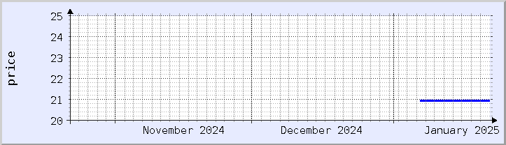 historical price chart - current month (updated January 21)