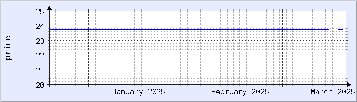 historical price chart - current month (updated December 21)