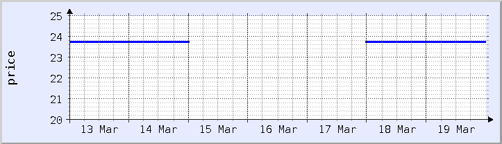 過去の価格チャート - 今週 (更新日 3月18日)