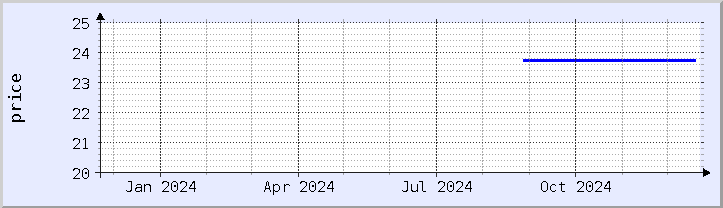 historical price chart - current year (updated December 21)