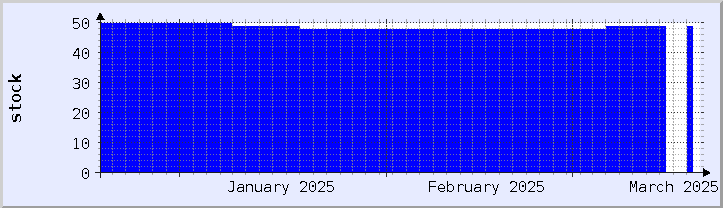 historical stock availability chart - current month (updated December 21)