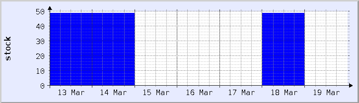 過去の在庫状況チャート - 今週 (更新日 3月18日)