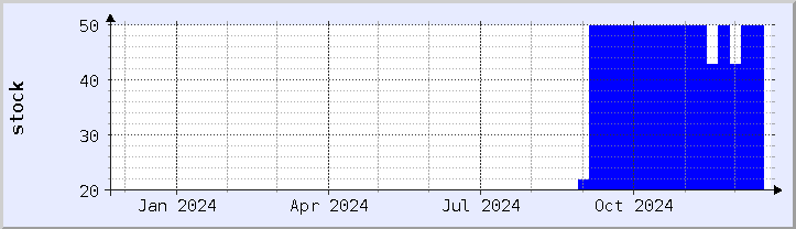 historical stock availability chart - current year (updated December 21)