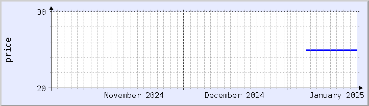 historical price chart - current month (updated January 21)