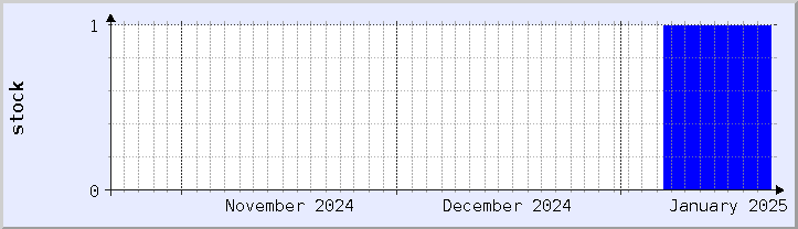 historical stock availability chart - current month (updated January 21)