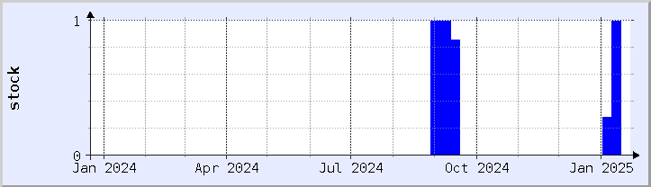 historical stock availability chart - current year (updated January 21)