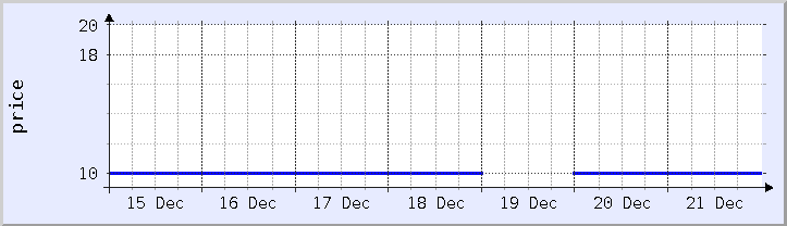 historical price chart - current week (updated December 21)