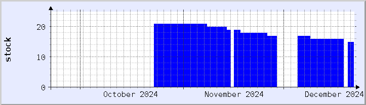 historical stock availability chart - current month (updated December 21)